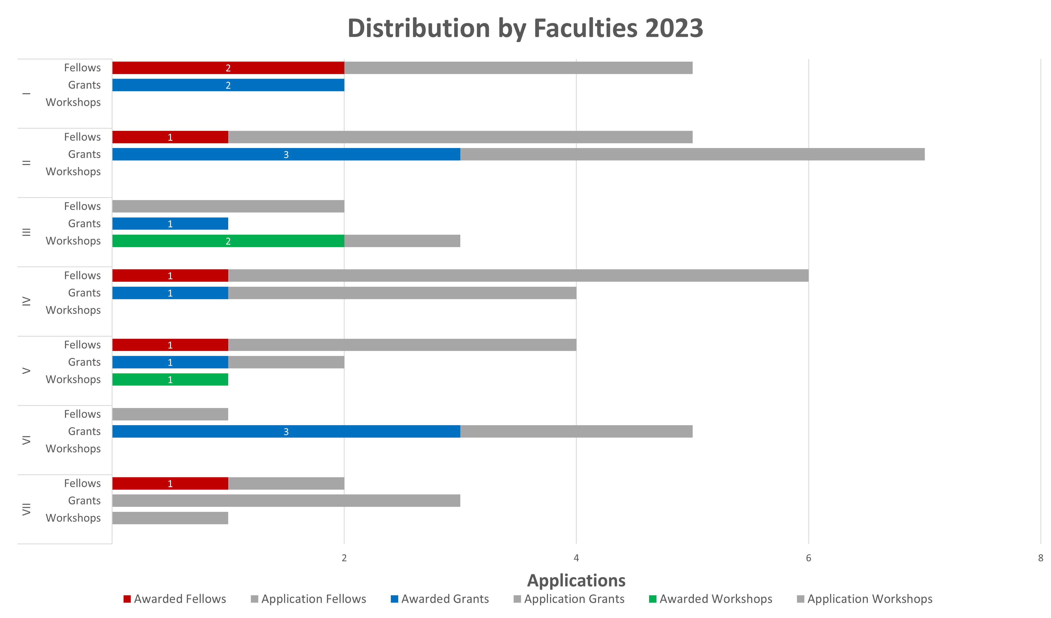 Statistics 2022 by Faculties