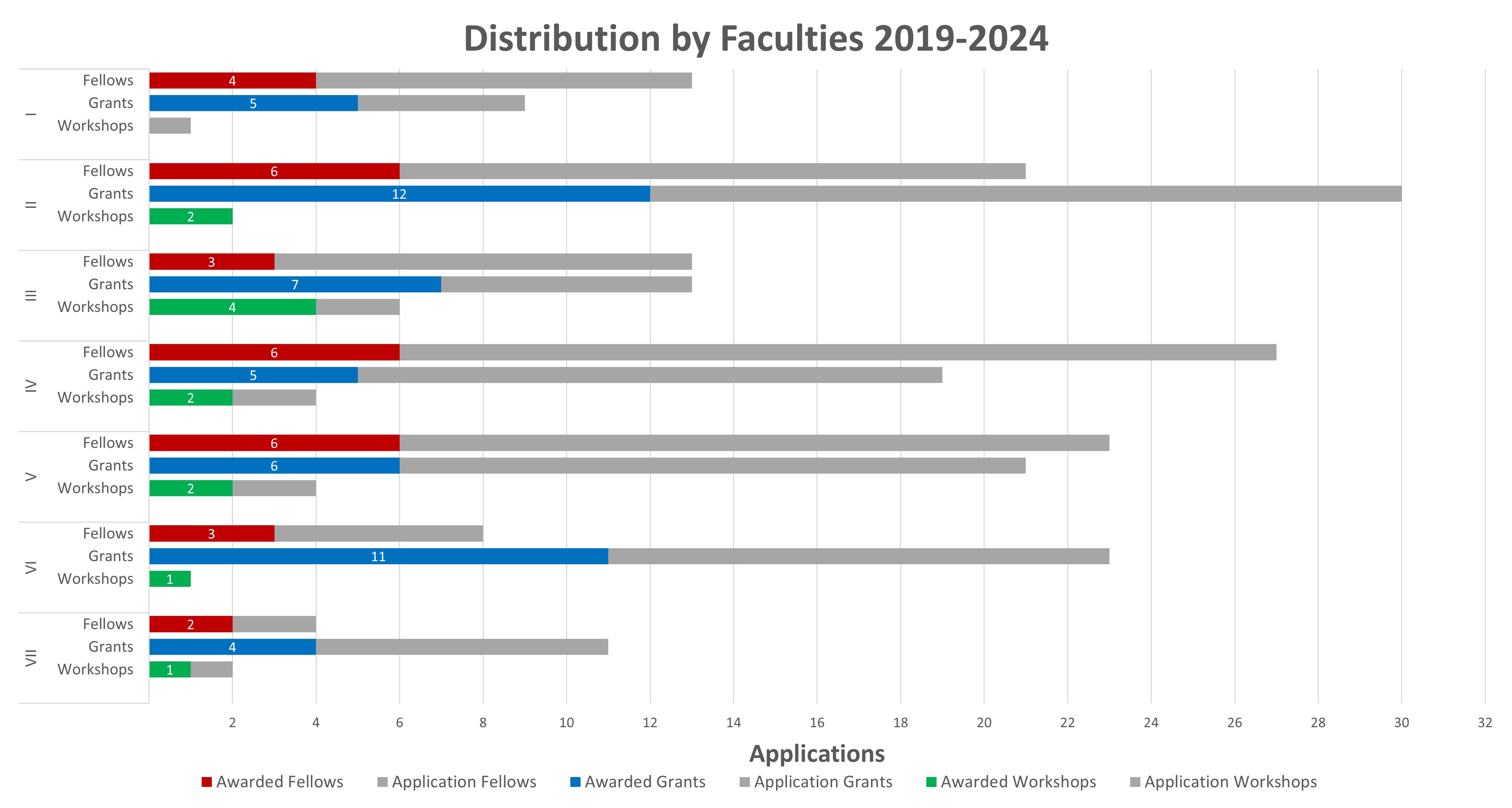 Statistics all years by Faculties