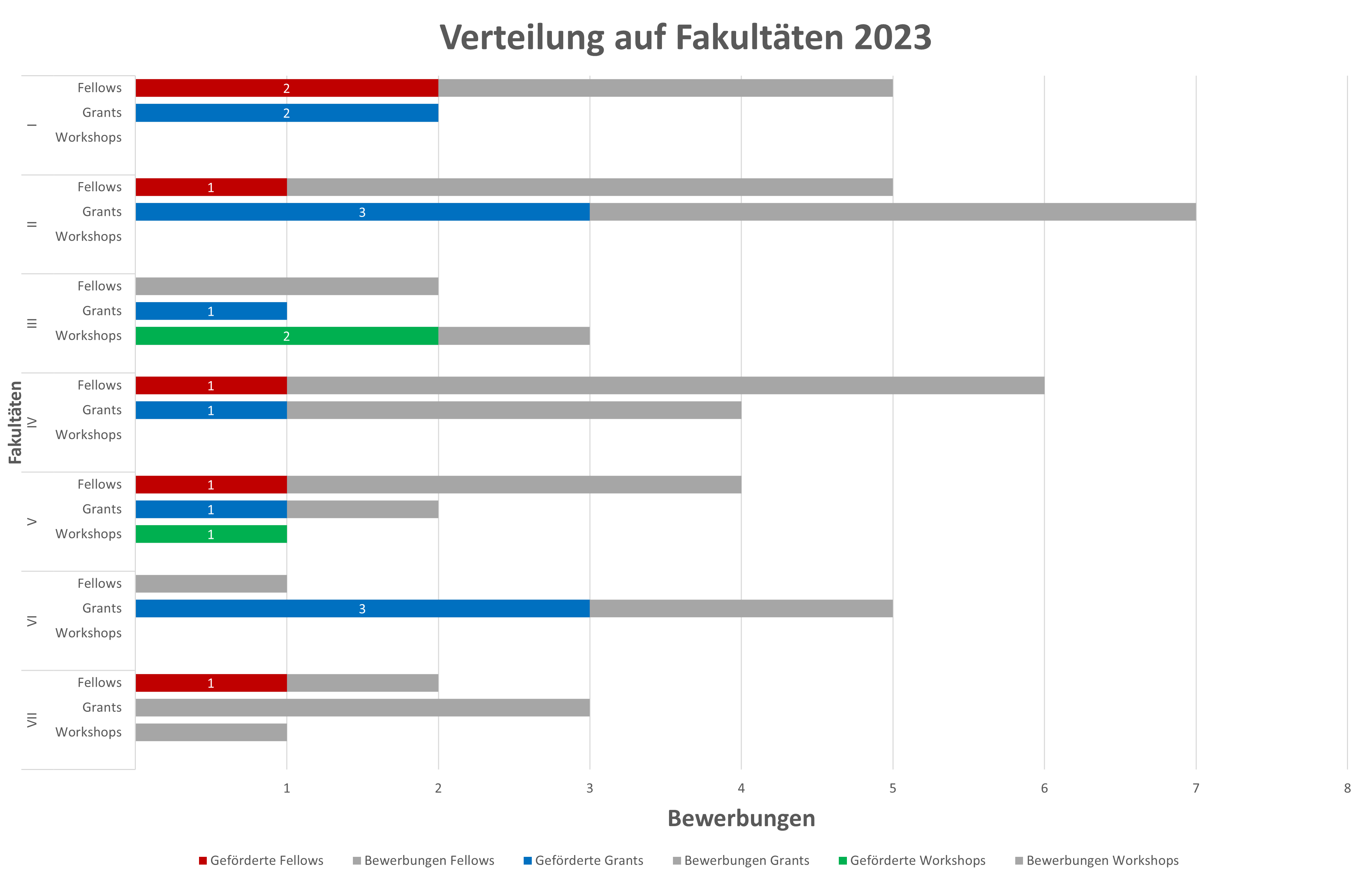 Statistik 2022 Fakultäten