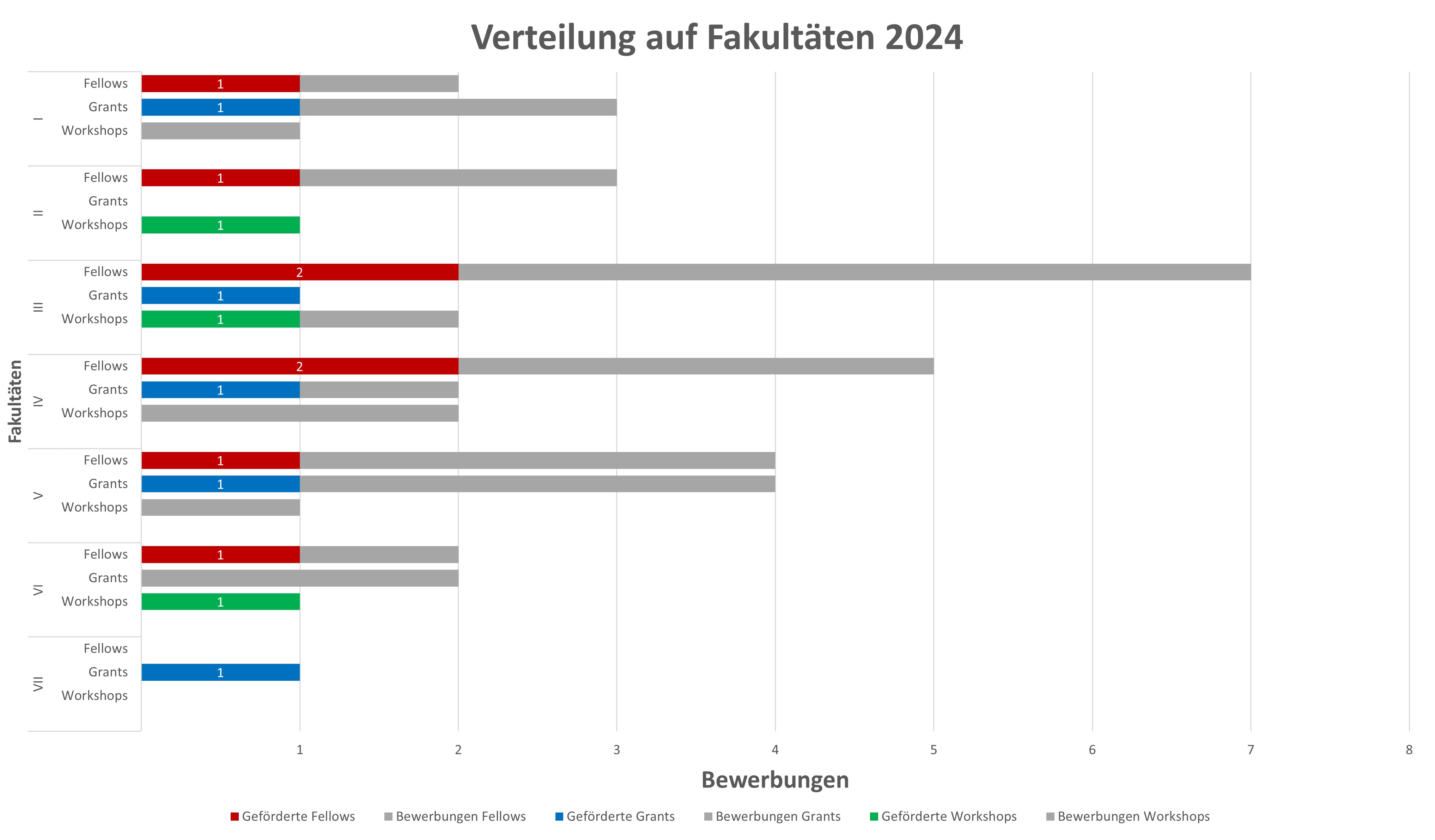 Statistik 2022 Fakultäten