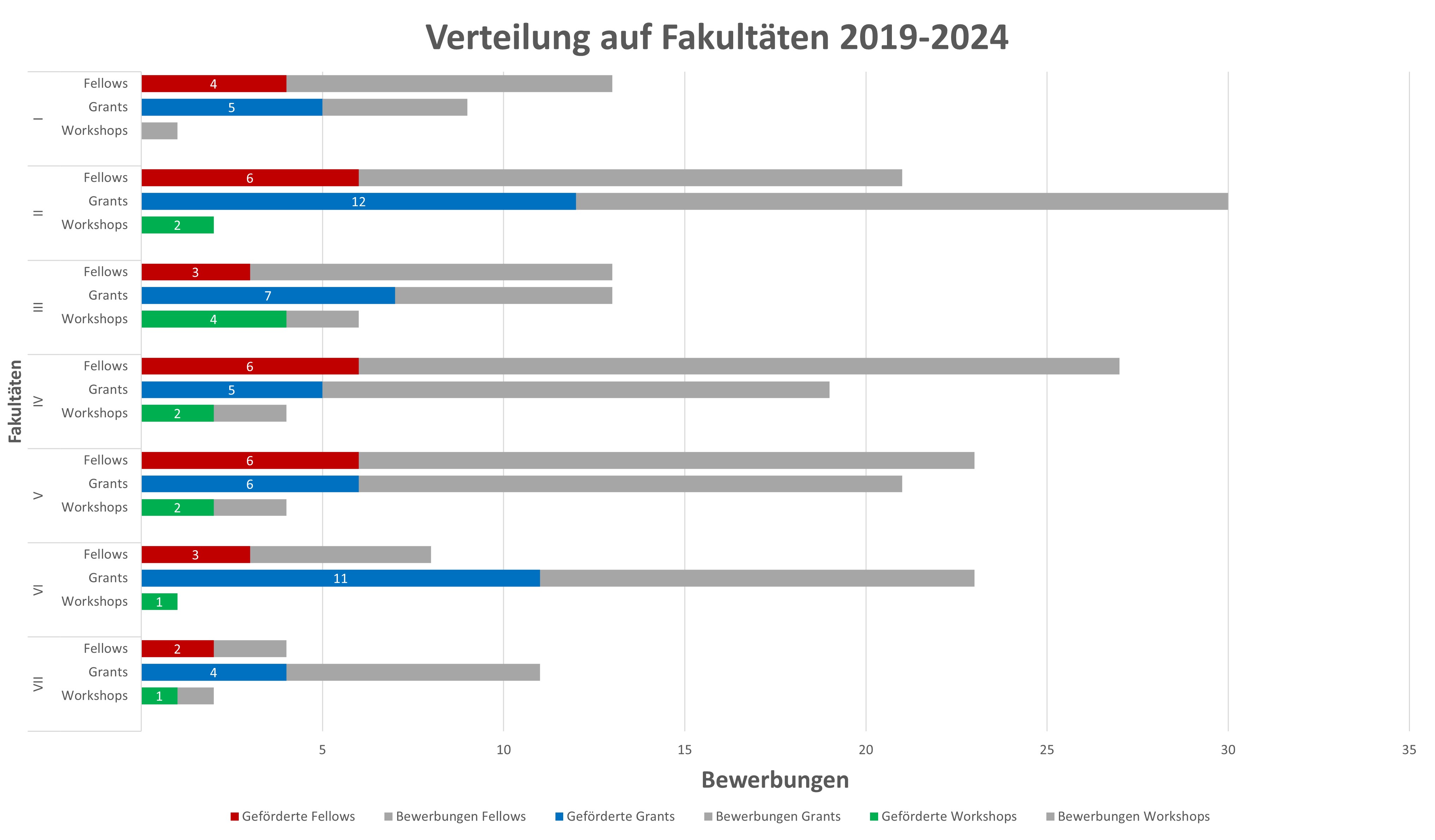 Statistik alle Jahre Fakultäten